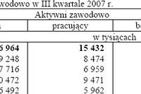 Aktywność ekonomiczna ludności VII-IX 2007