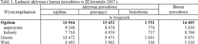 Aktywność ekonomiczna ludności VII-IX 2007