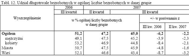 Aktywność ekonomiczna ludności VII-IX 2007