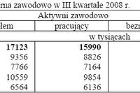 Aktywność ekonomiczna ludności VII-IX 2008