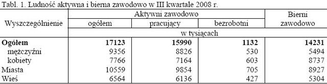 Aktywność ekonomiczna ludności VII-IX 2008