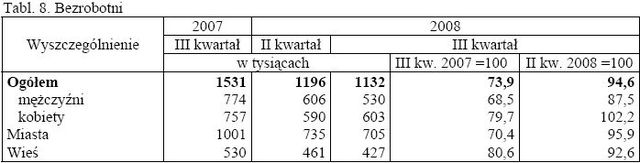 Aktywność ekonomiczna ludności VII-IX 2008