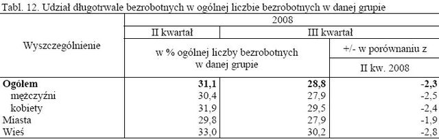 Aktywność ekonomiczna ludności VII-IX 2008