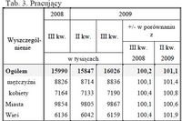 Aktywność ekonomiczna ludności VII-IX 2009