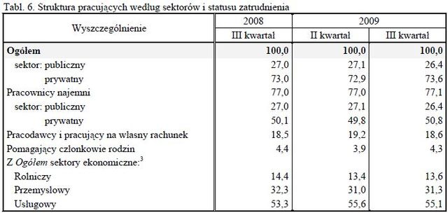 Aktywność ekonomiczna ludności VII-IX 2009