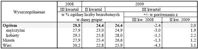 Aktywność ekonomiczna ludności VII-IX 2009