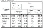 Aktywność ekonomiczna ludności VII-IX 2010