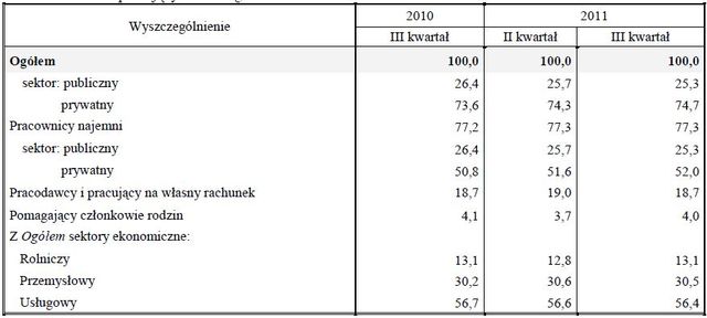 Aktywność ekonomiczna ludności VII-IX 2011