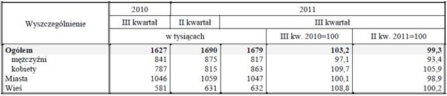 Aktywność ekonomiczna ludności VII-IX 2011