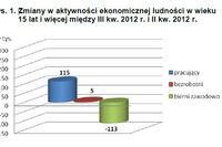 Aktywność ekonomiczna ludności VII-IX 2012