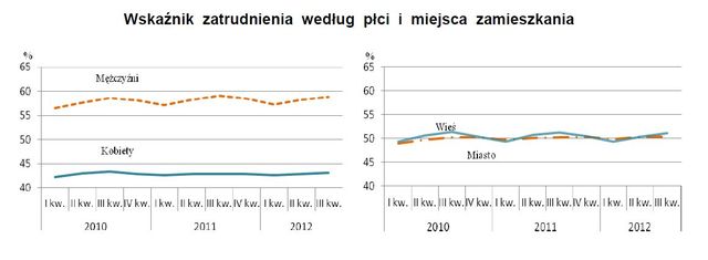 Aktywność ekonomiczna ludności VII-IX 2012
