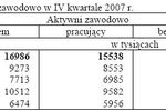 Aktywność ekonomiczna ludności X-XII 2007