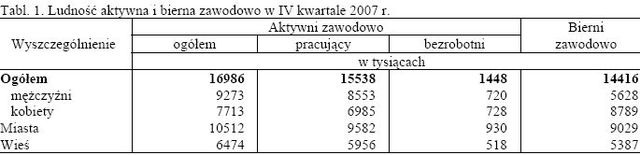 Aktywność ekonomiczna ludności X-XII 2007