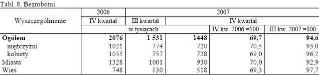 Aktywność ekonomiczna ludności X-XII 2007