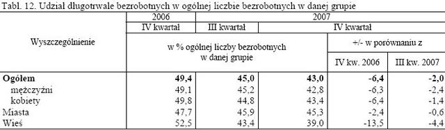 Aktywność ekonomiczna ludności X-XII 2007