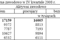 Aktywność ekonomiczna ludności X-XII 2008