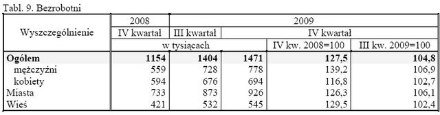 Aktywność ekonomiczna ludności X-XII 2009