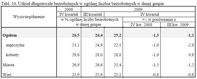 Aktywność ekonomiczna ludności X-XII 2009