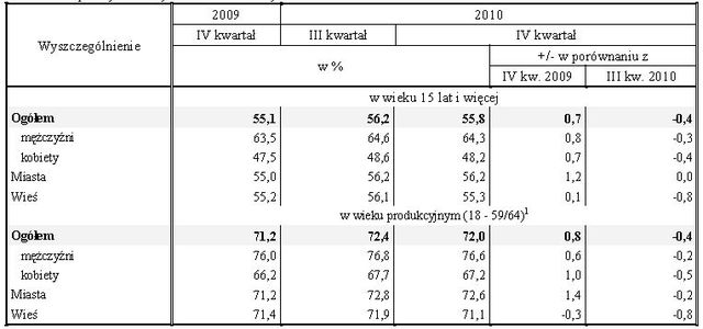 Aktywność ekonomiczna ludności X-XII 2010