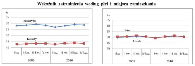 Aktywność ekonomiczna ludności X-XII 2010