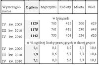 Pracujący w więcej niż 1 miejscu pracy