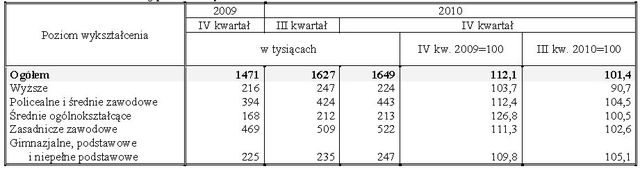 Aktywność ekonomiczna ludności X-XII 2010