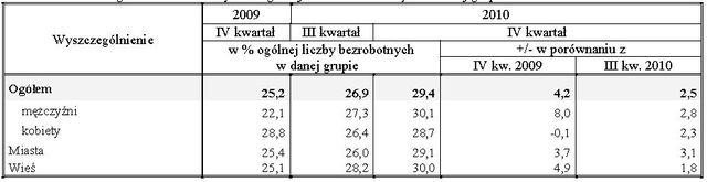 Aktywność ekonomiczna ludności X-XII 2010