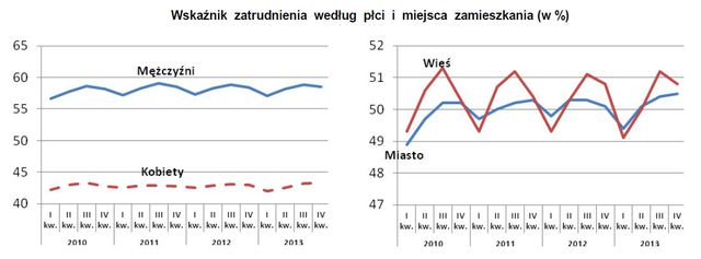 Aktywność ekonomiczna ludności X-XII 2013