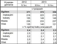 Pracujący poszukujący innej pracy