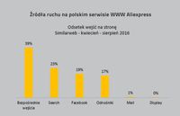 Źródła ruchu na polskim serwisie WWW Aliexpress
