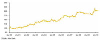 Symulacja historyczna wartości strategii (Gold Trendvol) zbudowanej na indeksie złota <SPDR Gold Tru
