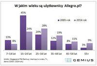 Użytkownicy Allegro.pl w podziale na wiek