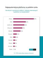 Najpopularniejsze platformy na polskim rynku