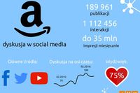 Amazon porywa Polaków. Dyskutujemy o nim 3 razy częściej