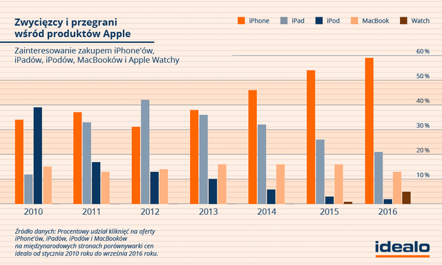 Najpopularniejsze produkty Apple. Zobacz, kto odchodzi na emeryturę