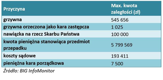Polskie sądy czekają na 104 mln zł
