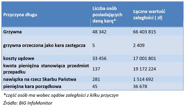 Polskie sądy czekają na 104 mln zł