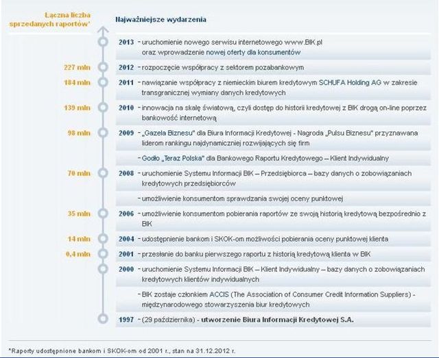 BIK: co warto wiedzieć?