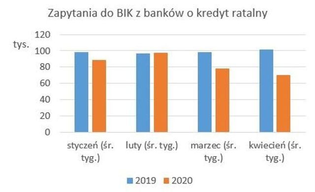 BIK: odmrożenie polskiej gospodarki wzmogło popyt na kredyty