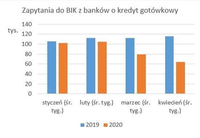BIK: odmrożenie polskiej gospodarki wzmogło popyt na kredyty