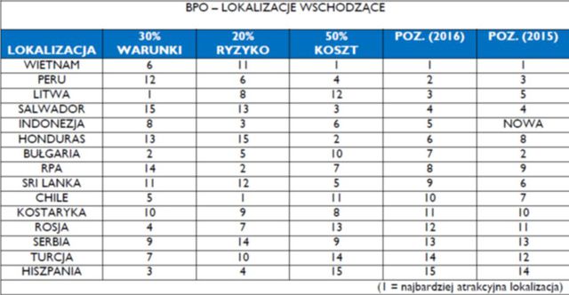 Polska w czołówce dojrzałych rynków BPO