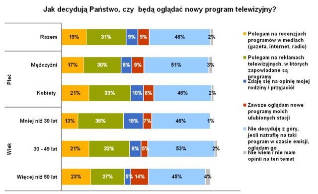 Badanie preferencji telewidzów 2006