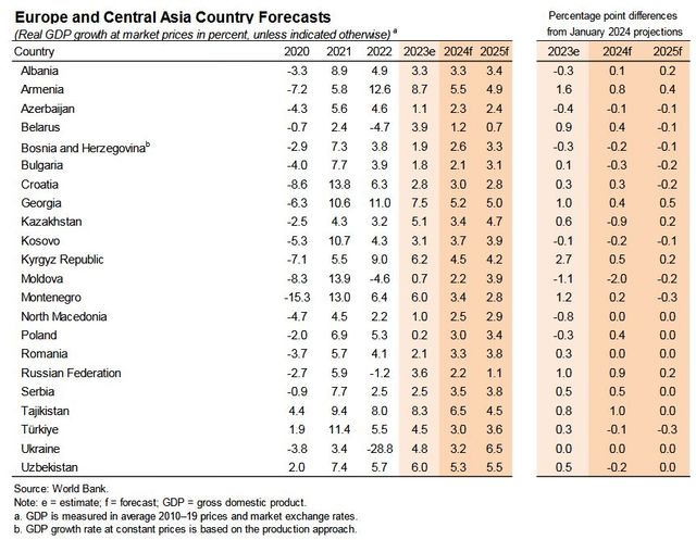Bank Światowy podnosi prognozę PKB dla Polski do 3 proc. w 2024 r.