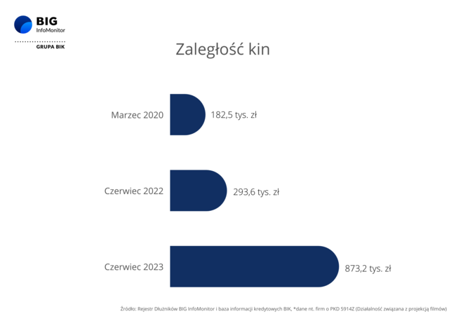 Czy Barbie i Oppenheimer zmniejszą zadłużenie kin?