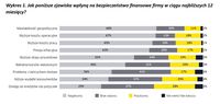 Jak poniższe zjawiska wpłyną na bezpieczeństwo finansowe firmy w ciągu najbliższych 12 miesięcy? 
