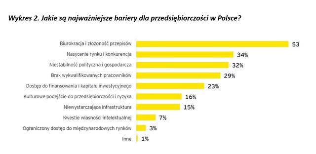 Ceny energii, brak pracowników, biurokracja - z czym mierzą się polskie firmy?