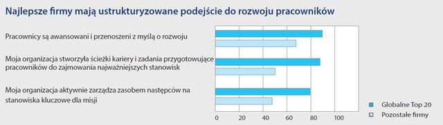 Najlepsze firmy pod względem przywództwa