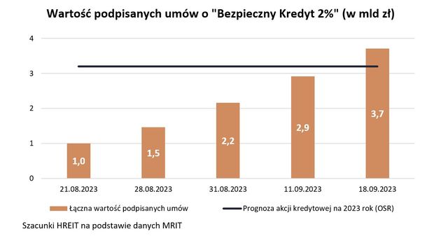 Bezpieczny Kredyt 2%. Najlepszy kredyt hipoteczny w historii?