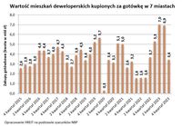 Wartość mieszkań deweloperskich kupionych za gotówkę w 7 miastach Polski
