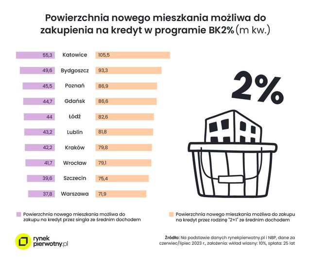 Co zmienił Bezpieczny Kredyt 2%?